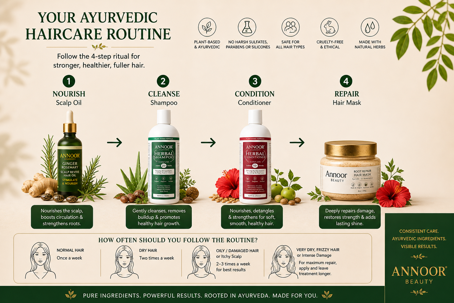 Annoor Ayurvedic 4-Step Haircare Set – Herbal Shampoo, Conditioner, Ginger Rosemary Scalp Oil & Root Repair Hair Mask – Plant-Based Hair Routine for Frizz, Shine, Dry Hair & Scalp Care
